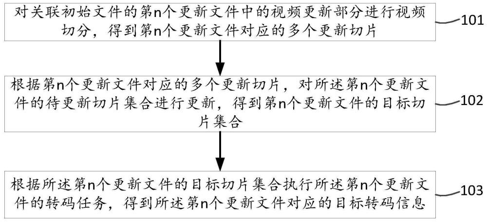 一种视频转码处理方法、装置及相关设备与流程