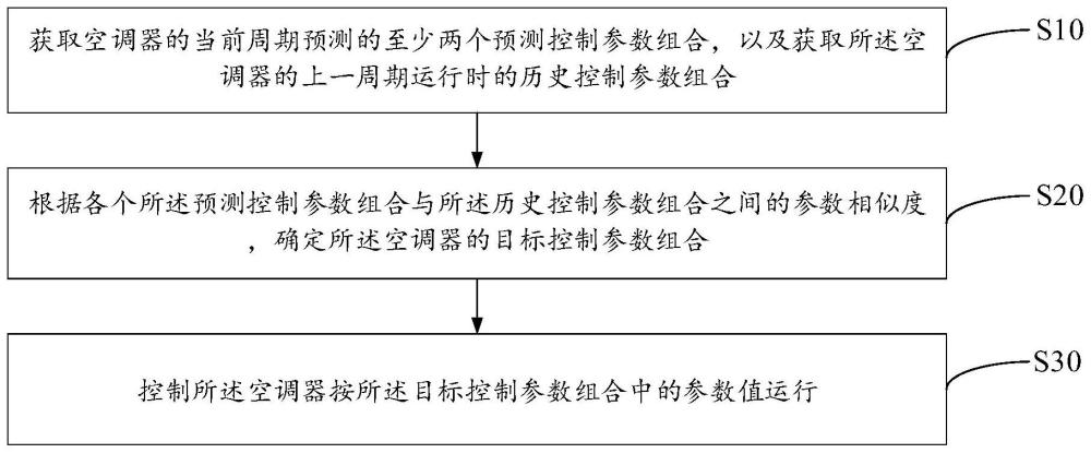 空调器的控制方法、空调器以及计算机可读存储介质与流程