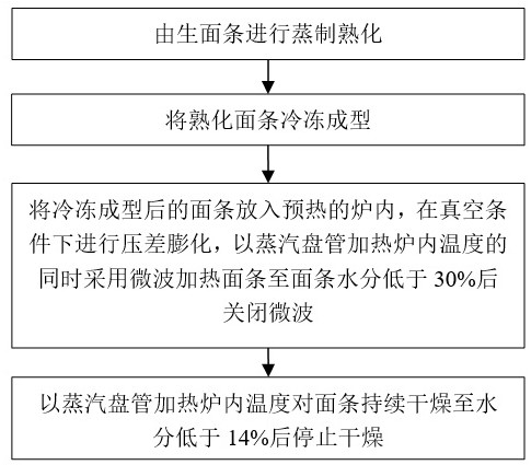 非油炸方便面的制备方法及非油炸方便面