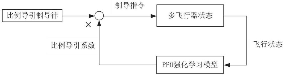 一种基于强化学习的变比例系数多弹协同制导方法及系统