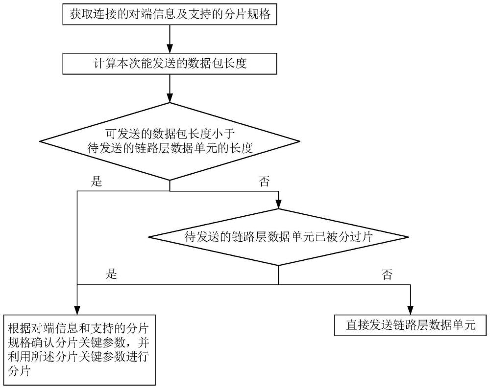 无线通讯分片方法及装置、电子设备和计算机存储介质与流程