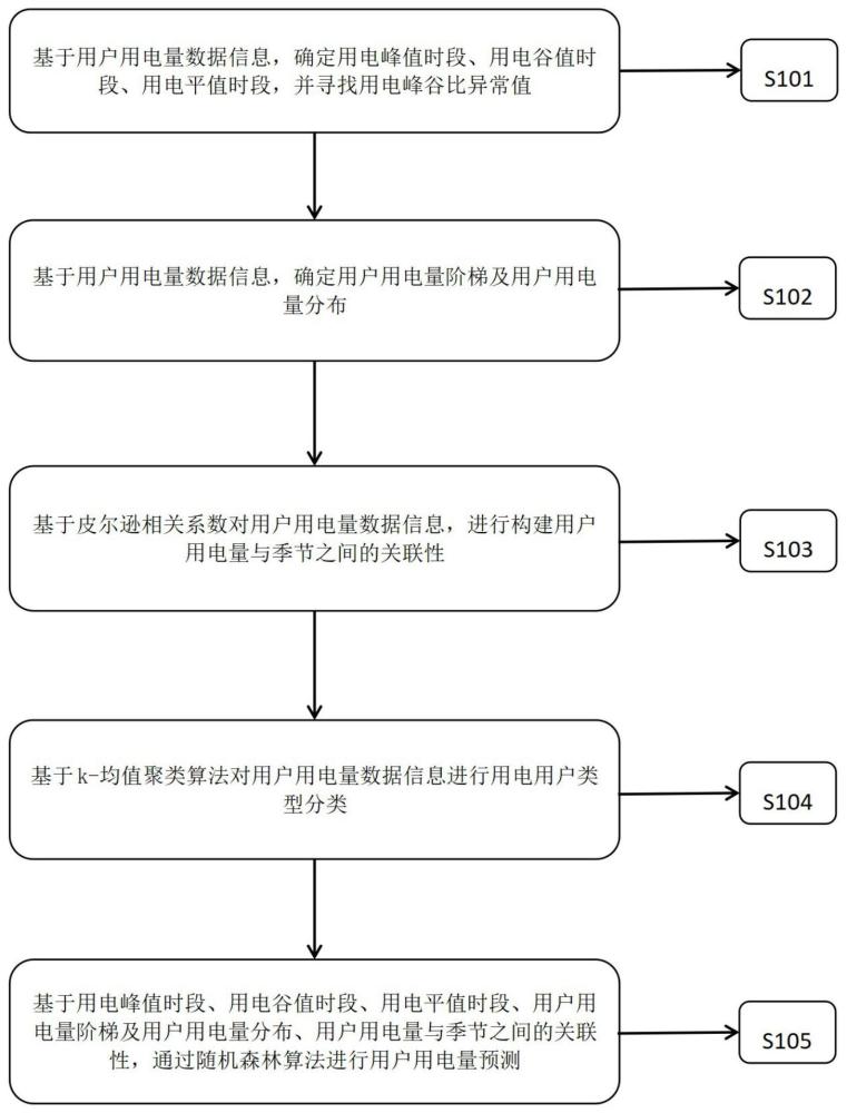 一种基于随机森林算法预测用户用电量方法及系统与流程