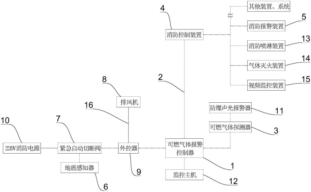 一种燃气报警消防联动控制装置的制作方法