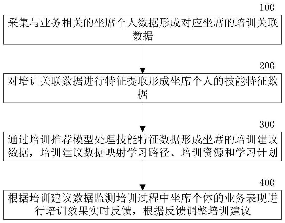 一种个性化培训推荐方法及系统与流程