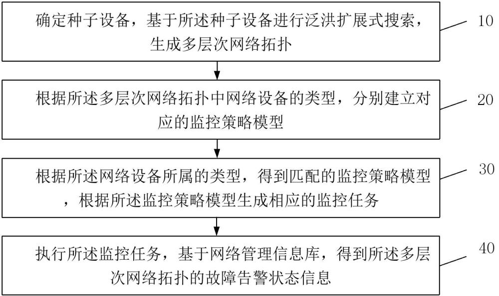 一种多层次网络拓扑的故障监测方法及装置与流程