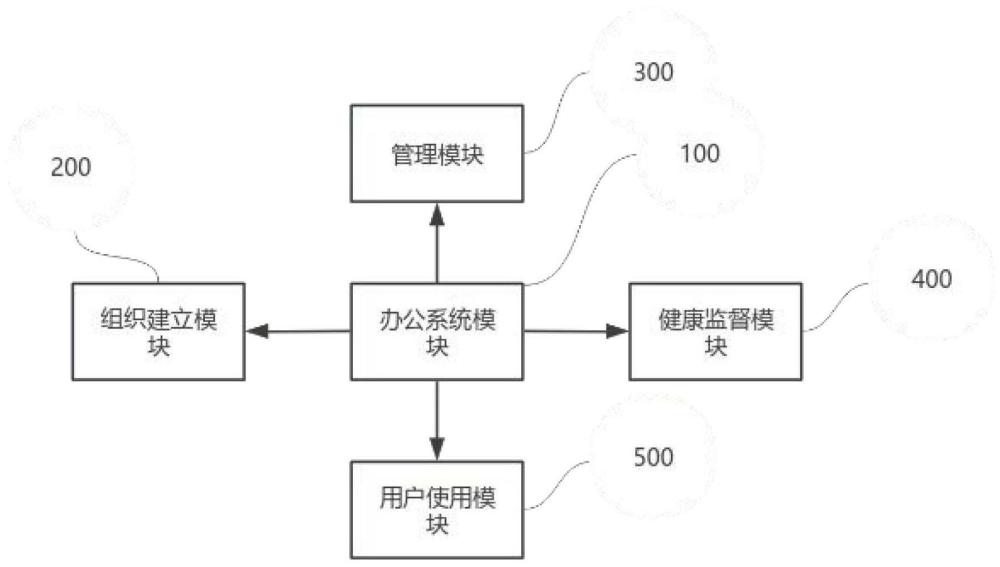 一种办公用统一智能平台的制作方法