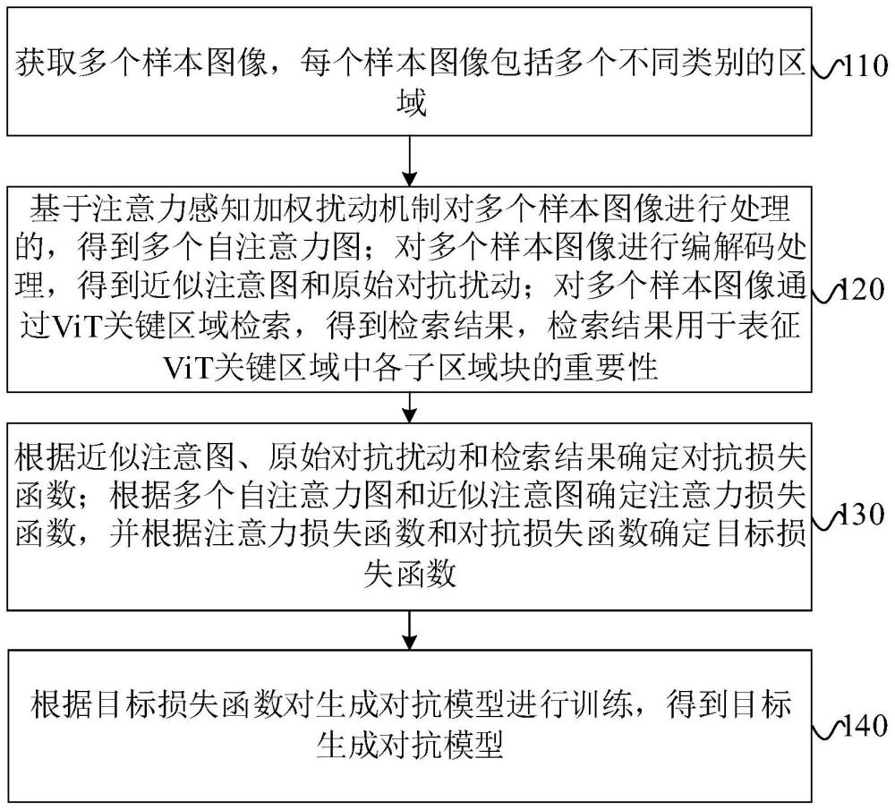 生成对抗模型训练方法、对抗样本生成方法及相关装置