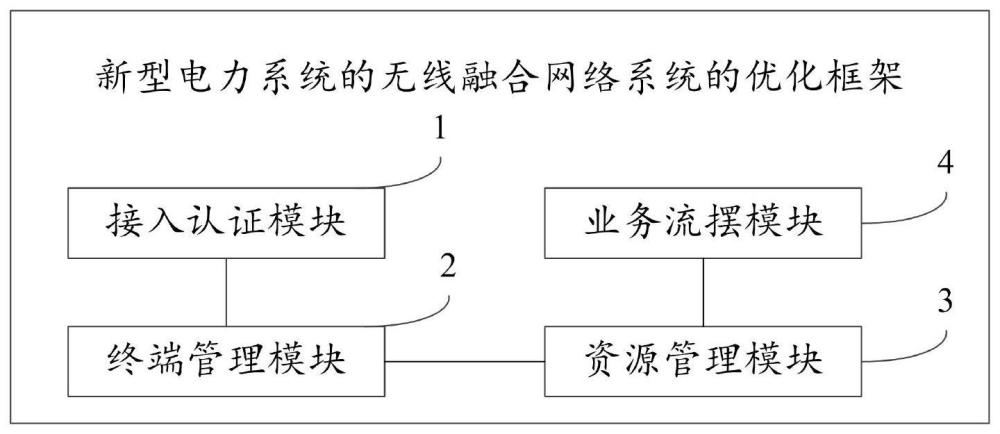 新型电力系统的无线融合网络系统的优化框架和设计方法与流程