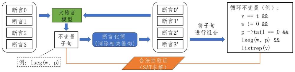 基于大语言模型的程序中循环不变量生成系统及方法