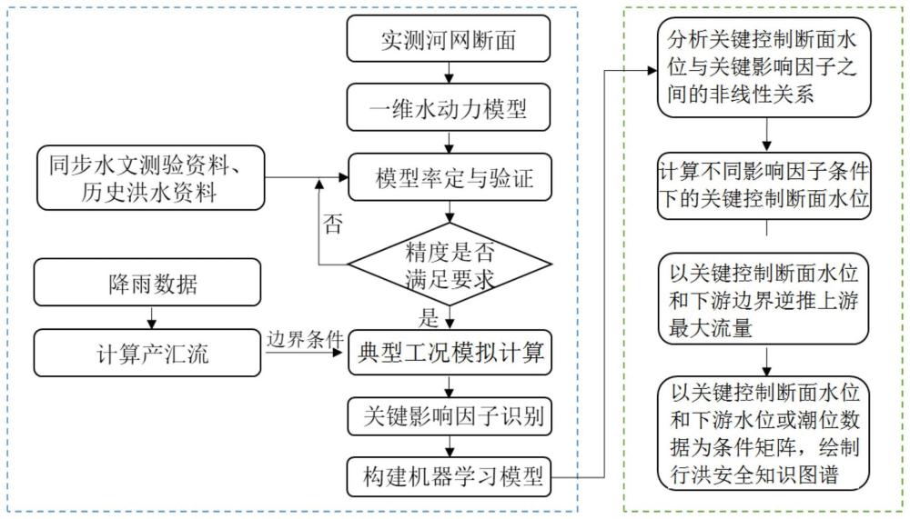 一种机器学习结合传统机理模型构建行洪安全知识图谱的方法及系统与流程