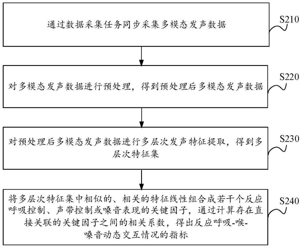 一种呼吸、喉、嗓音之间动态关系的建模方法