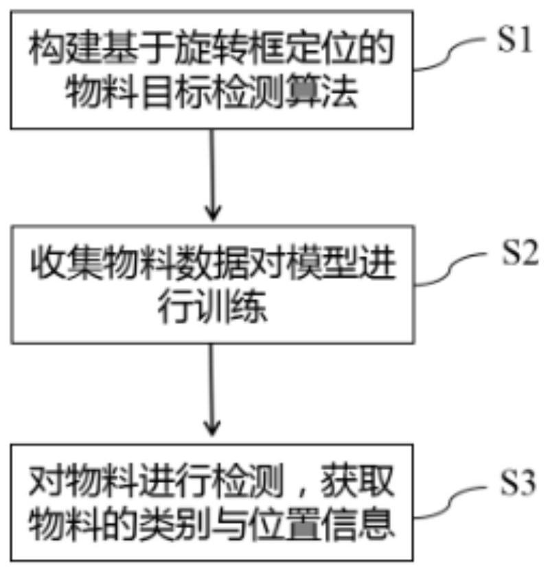 一种基于旋转框定位的施工物料目标检测方法与流程