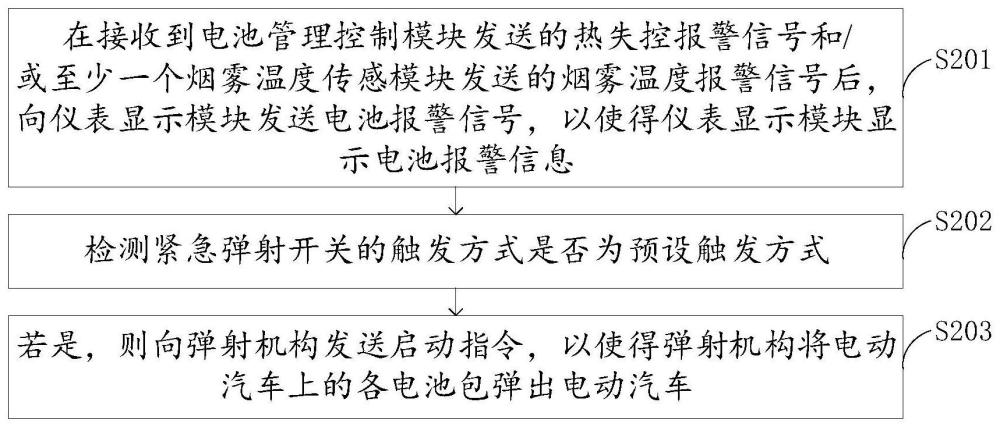 电池紧急弹射控制方法、装置、电动汽车和存储介质与流程