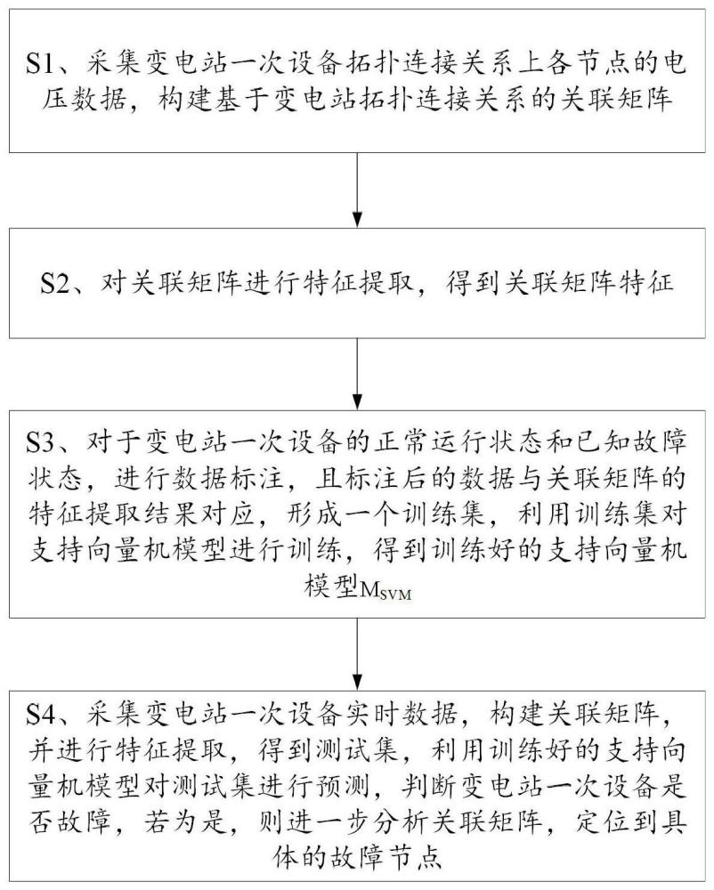 一种基于变电站一次设备的故障监测定位方法与系统与流程