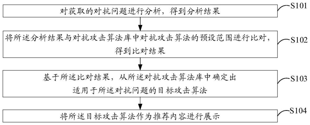 对抗攻击的推荐方法及装置、平台、存储介质与流程