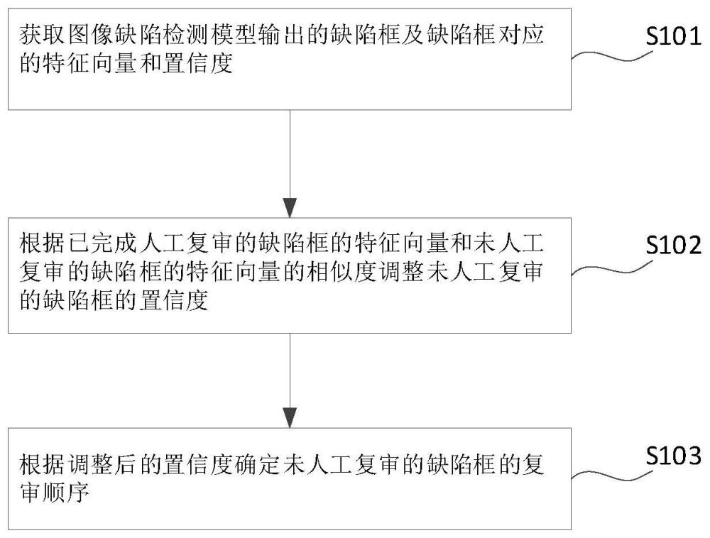 图像缺陷检测模型预测结果人工复审方法、装置及设备与流程