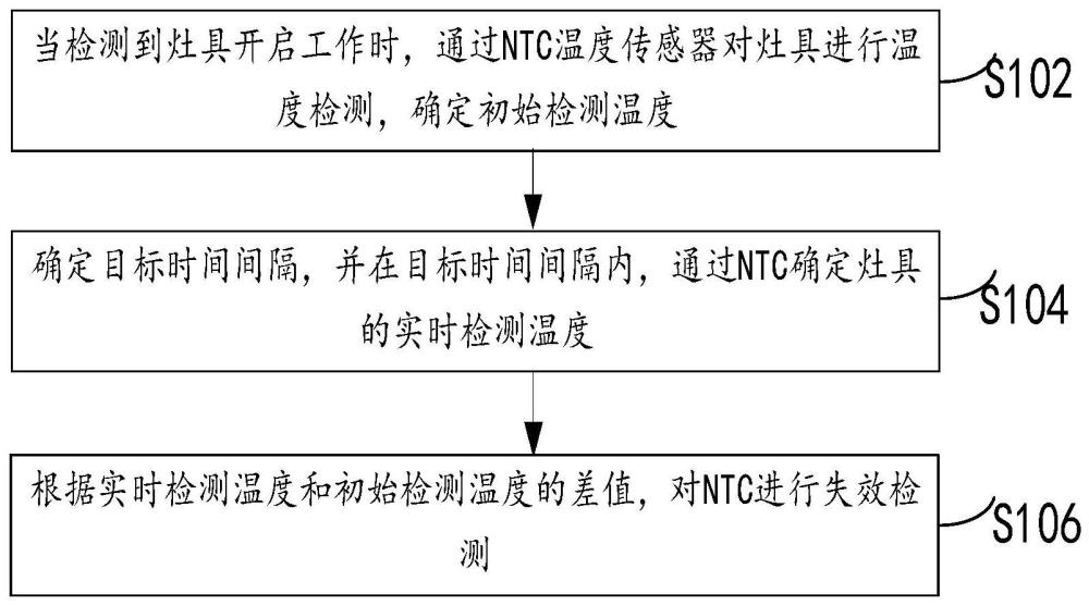 灶具NTC失效检测方法、装置及电子设备与流程