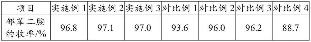 一种邻硝基苯胺合成邻苯二胺用催化剂及其制备方法与流程