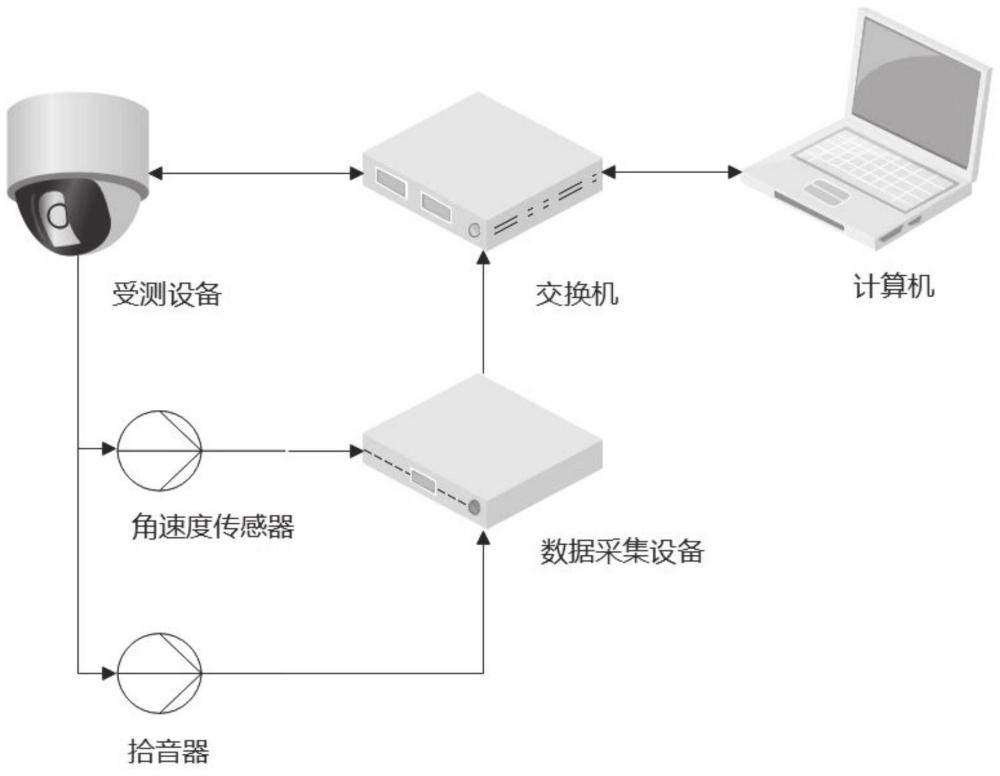 针对视频监控联网设备实现标准符合性自动化评测功能的装置的制作方法