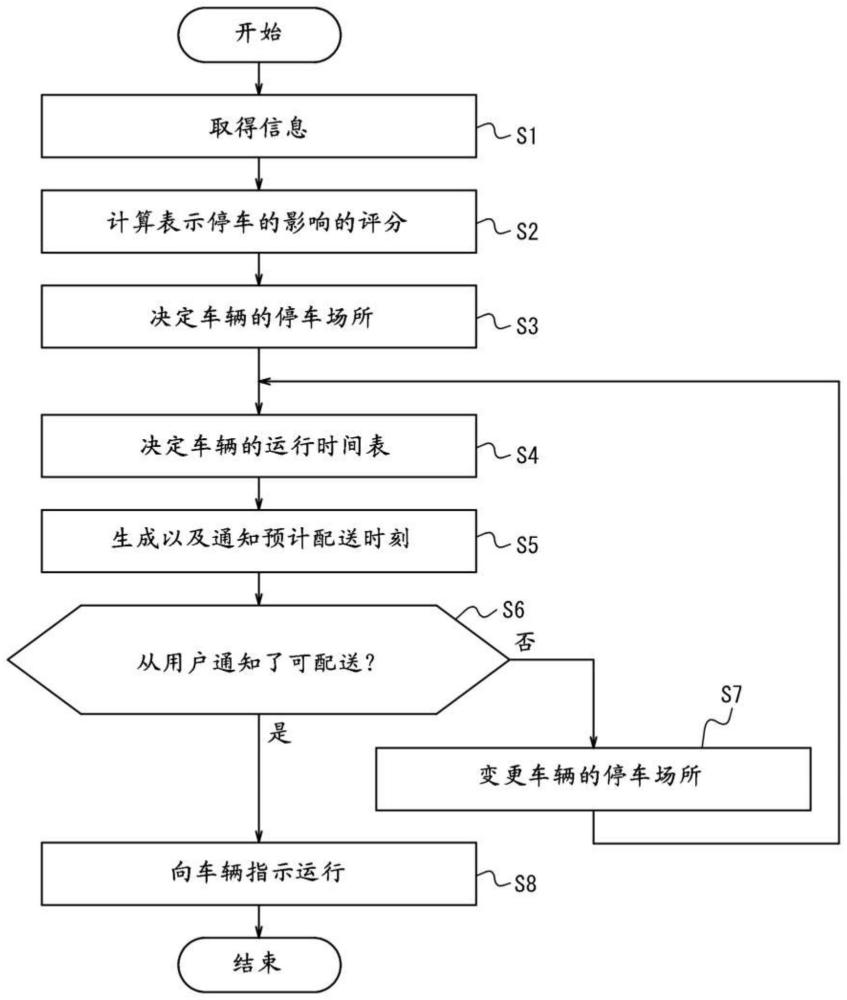 管理方法以及管理装置与流程