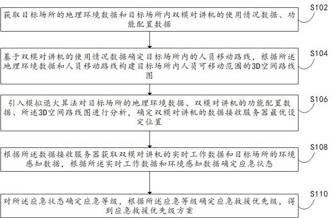 一种基于双模对讲机的应急救援管理方法及系统与流程