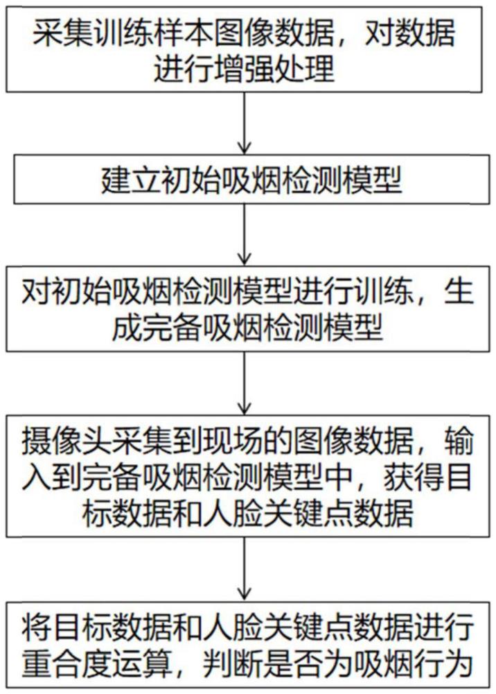 一种基于小目标检测的吸烟检测方法与流程