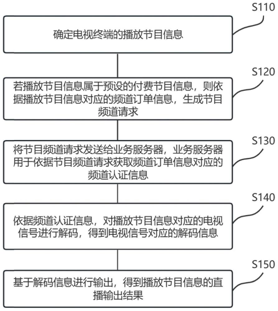 直播节目的信息处理方法、装置、电子设备及存储介质与流程