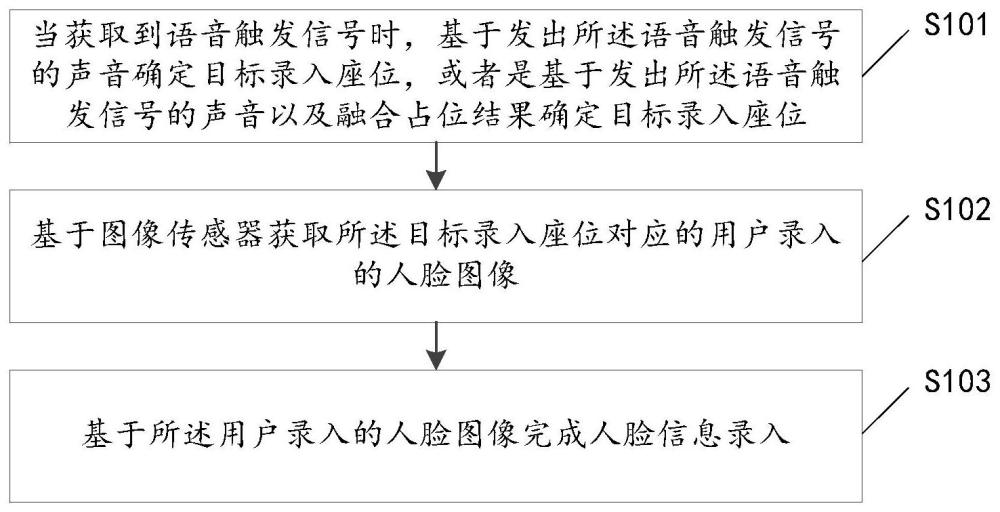 一种全舱人脸信息录入方法、电子设备及存储介质与流程