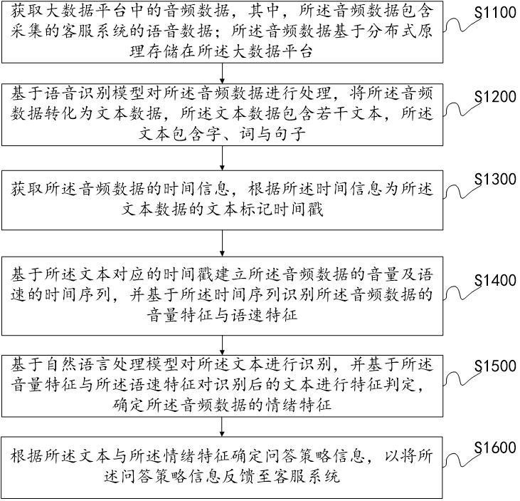 信息反馈方法、装置、计算机设备及计算机存储介质与流程