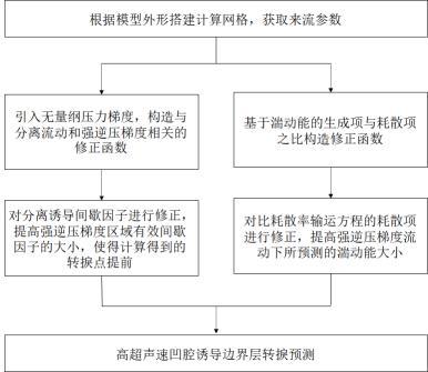 一种适用于高超声速凹腔诱导边界层转捩的预测方法