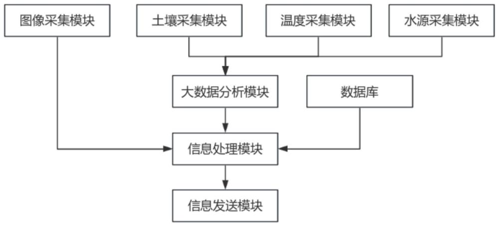 一种基于大数据的智慧农业种植监测系统及方法