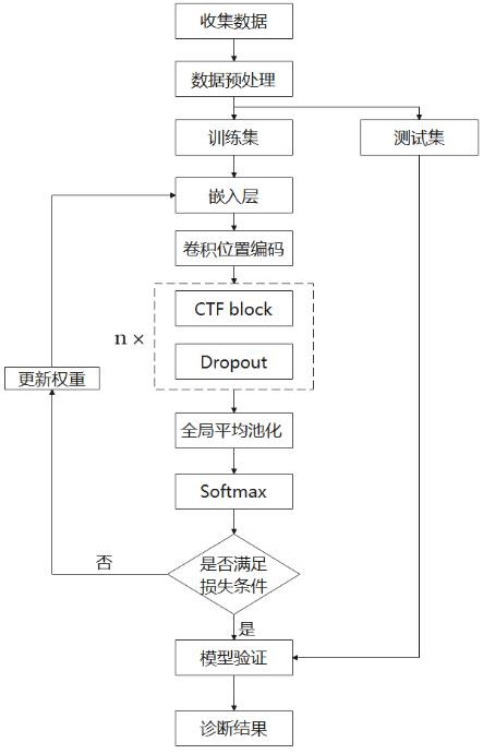 一种基于融合卷积transformer的液压支架故障诊断方法