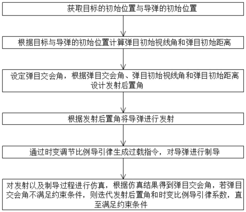 一种弹目交会角控制方法