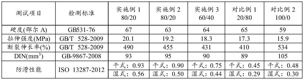 一种全生物基衣康酸酯橡胶鞋底材料及其制备方法与流程