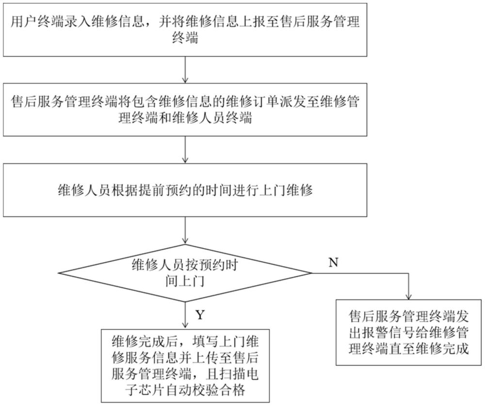 售后服务管理系统和方法与流程