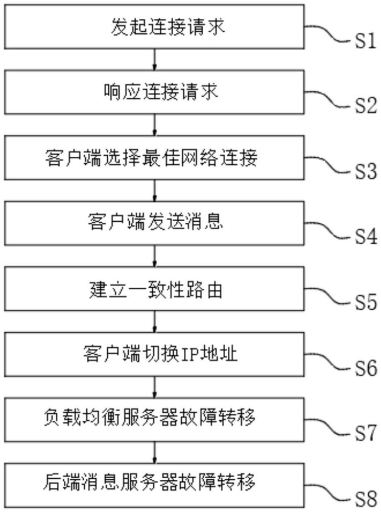 一种实时消息系统中的一致性路由建立系统及方法与流程