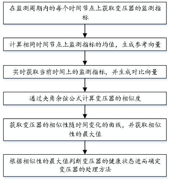 一种基于检修全过程管理的电网资产管理方法与流程