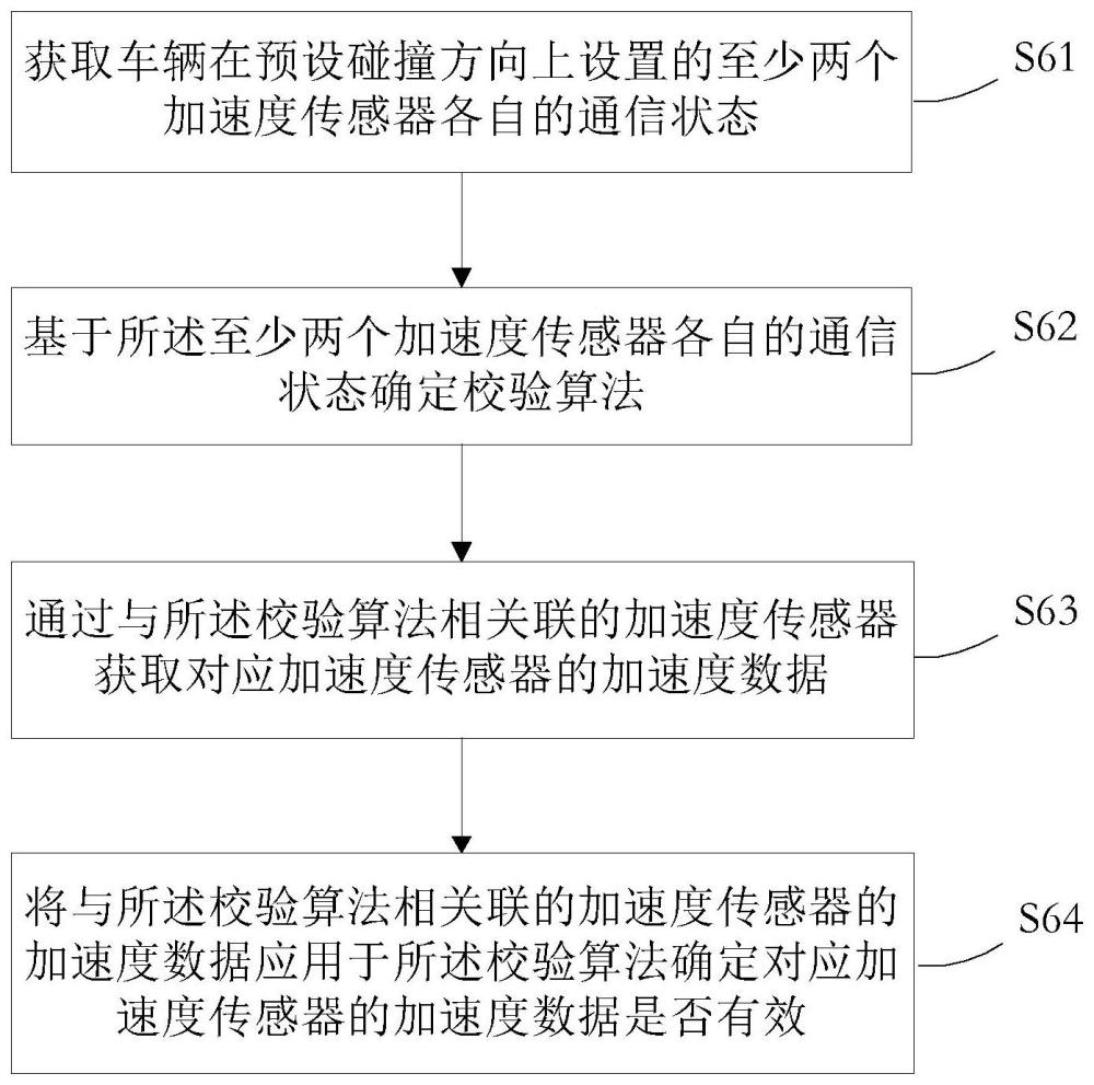 一种加速度数据的校验方法、装置、介质和电子设备与流程