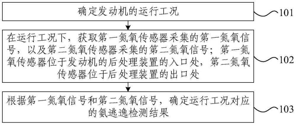 氨逃逸检测方法、装置及电子设备与流程