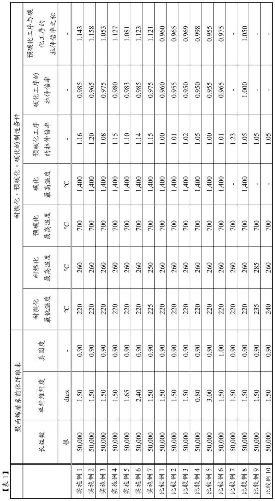 碳纤维束及其制造方法与流程