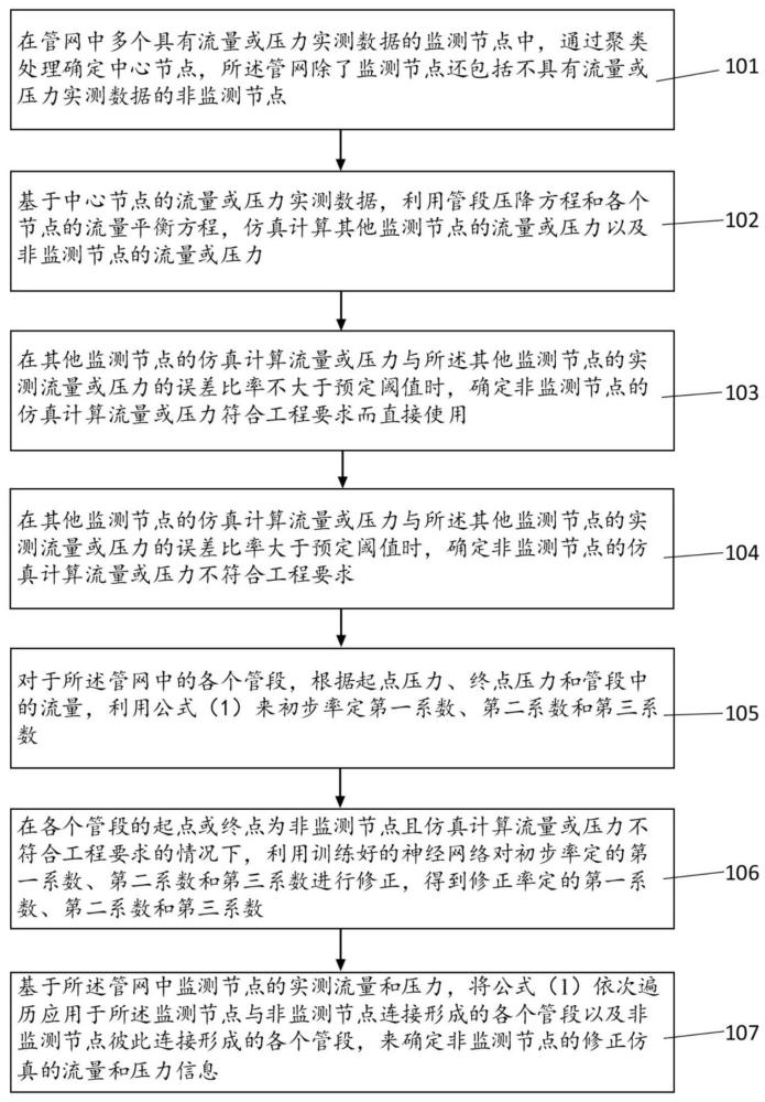 一种对管网仿真参数进行率定的方法、系统和介质与流程