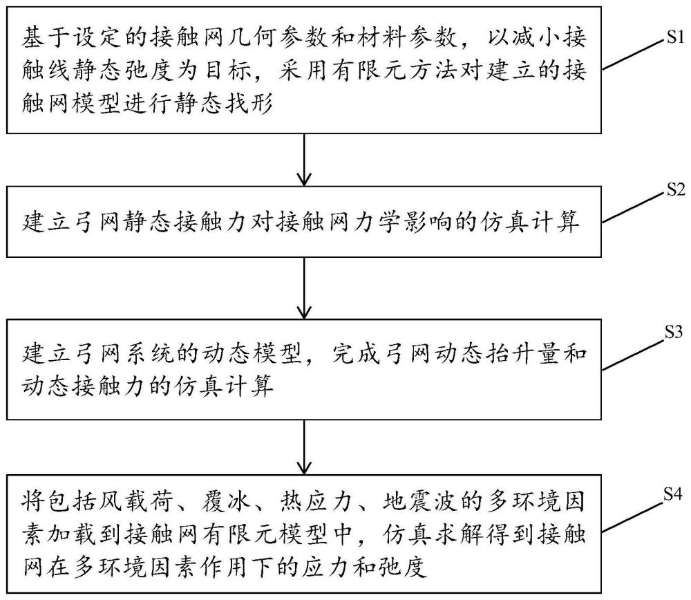 接触网多物理场动静态模拟仿真模型构建方法及系统与流程