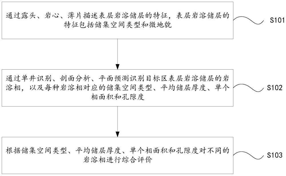 表层岩溶储层评价方法、装置、电子设备及存储介质与流程