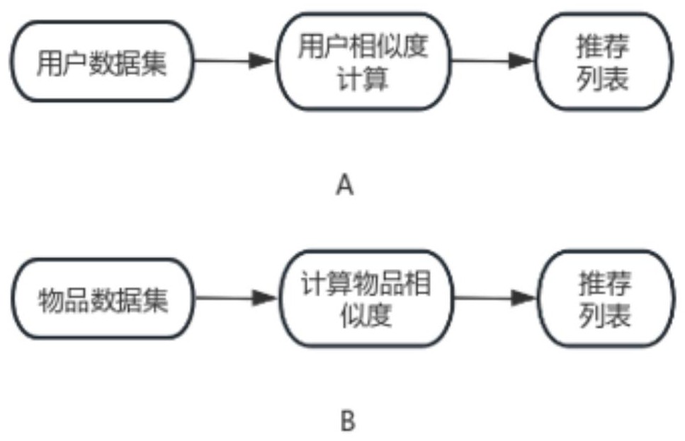 基于改进协同过滤及惩罚标签评分的多样化推荐方法