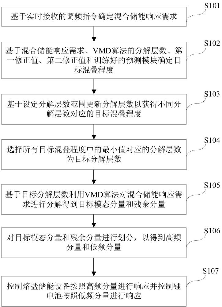 一种基于二次修正的熔盐耦合火电机组的调频方法与流程