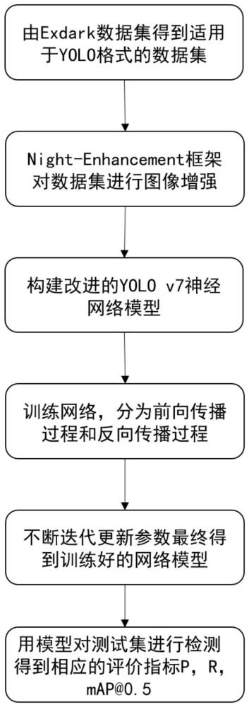 一种基于改进YOLO v7模型下的低光照目标检测方法