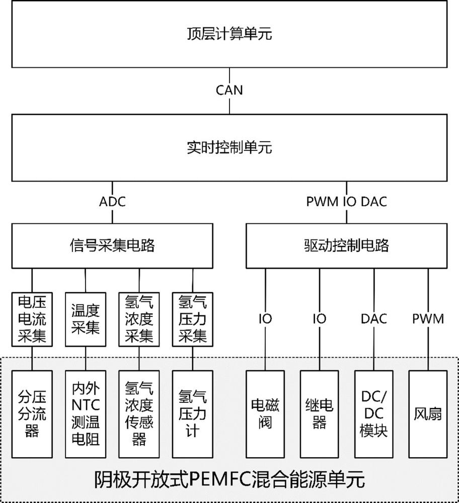 一种阴极开放式PEMFC混合能源系统及控制方法