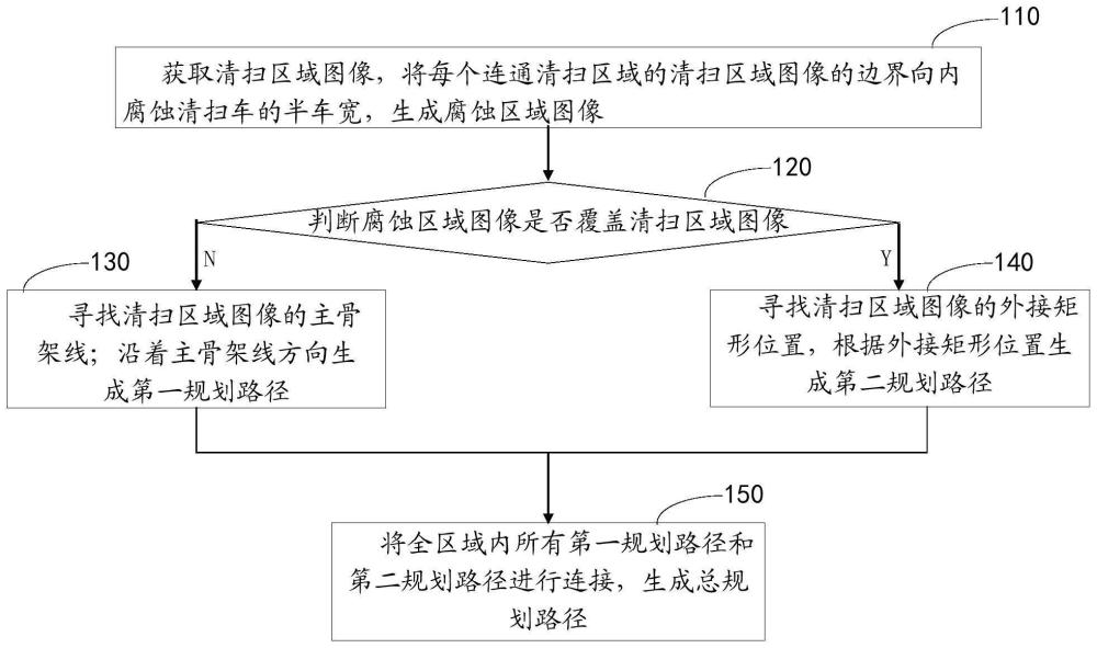 清扫路径规划方法及装置、相关产品与流程