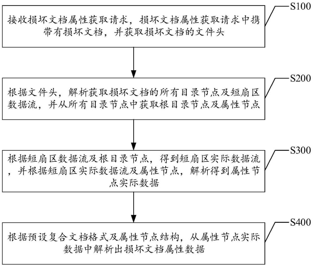 损坏文档属性获取方法、装置、设备及存储介质与流程