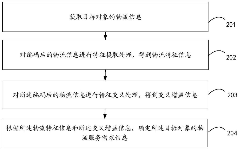 服务需求确定方法、装置、电子设备及存储介质与流程